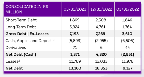 Table showing Vivo's indebtedness