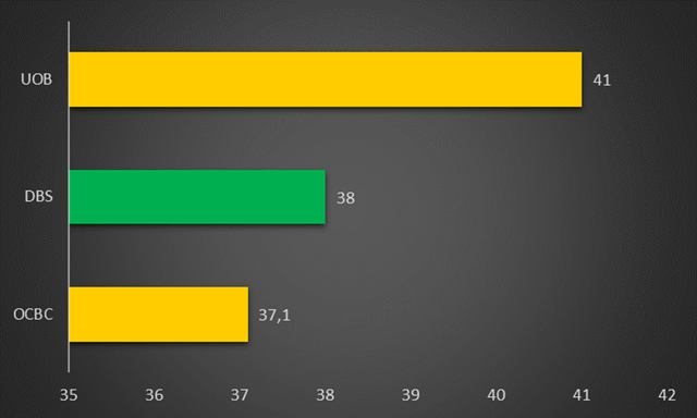 Chart comparing cost-to-income ratios