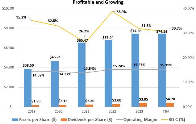 Home Depot's Historical Profitability & Growth