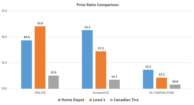 Home Depot Valuation Comparison to Lowe's and Canadian Tire