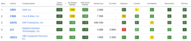 Seeking Alpha Top Trading and Distributors Stocks