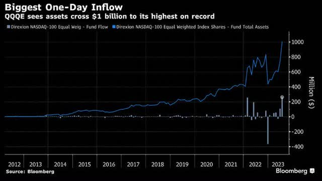 QQQE inflows