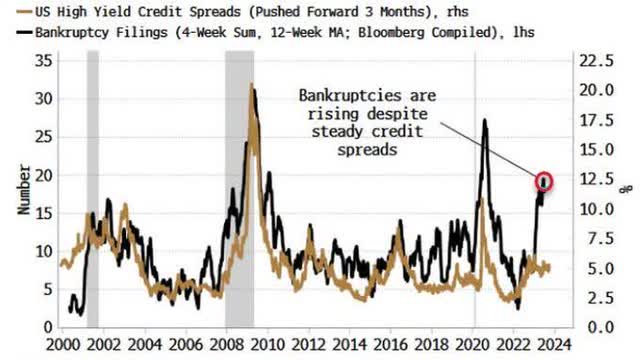 US High Yield - Bankruptcy