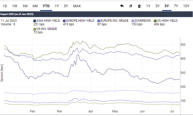 Global CDS spreads level YTD