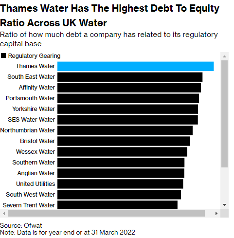 Thames Water debt to equity