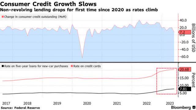 Consumer credit slows