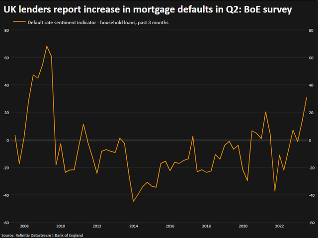 UK lenders and rising defaults