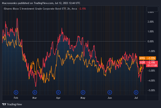 ETF LQD vs ETF HYG 6 months chart