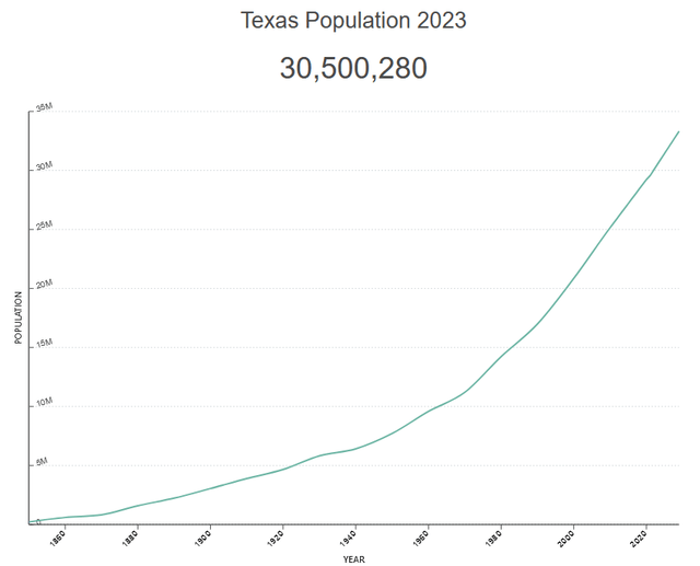 Texas Population Over Time