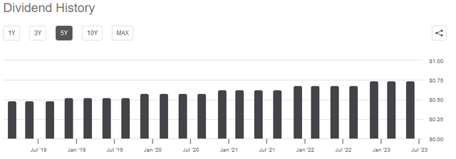 ATO Dividend History