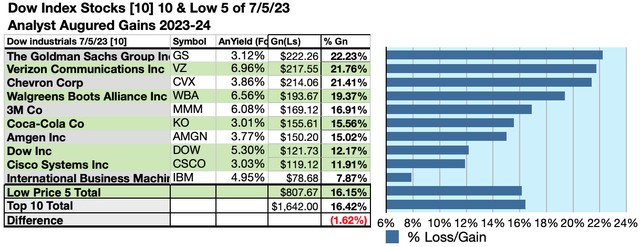 DOW (7) 10GAINS JUL23-24