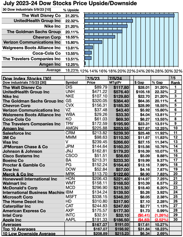 DOW (5) UP/DNSIDES JUL23-24