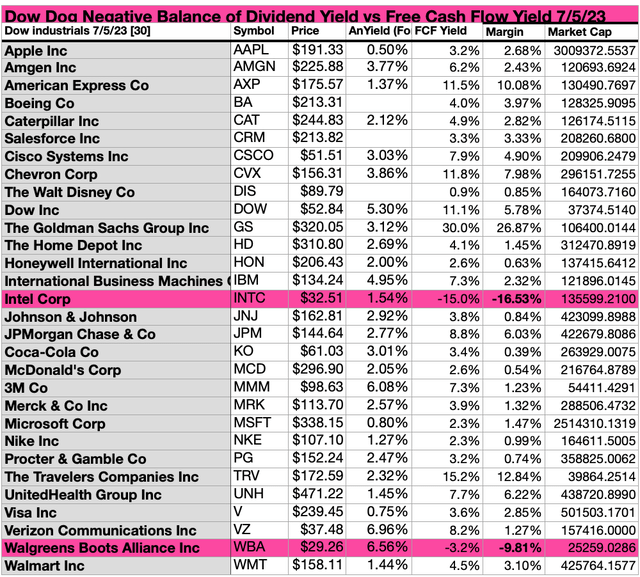 DOW(4B)DIVsFCFYields JUL23-24