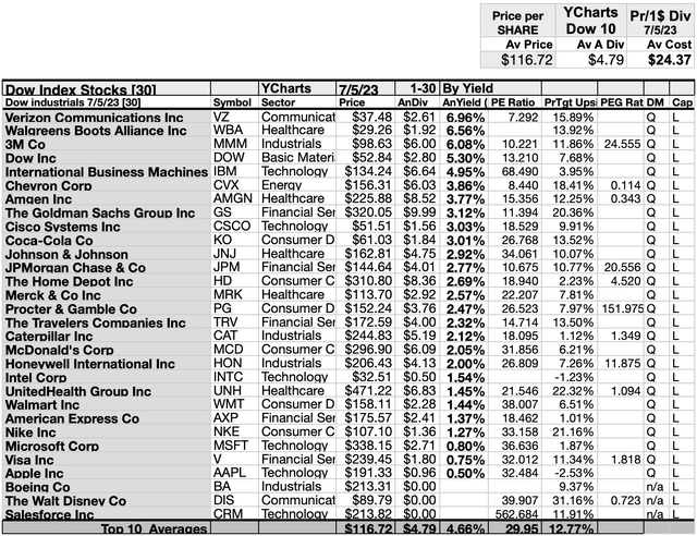 DOW(3)Yield JUL23-24