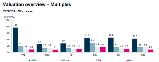 EV/EBITDA