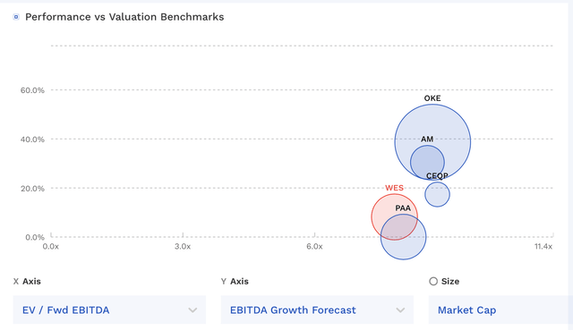 WES Valuation Vs Peers