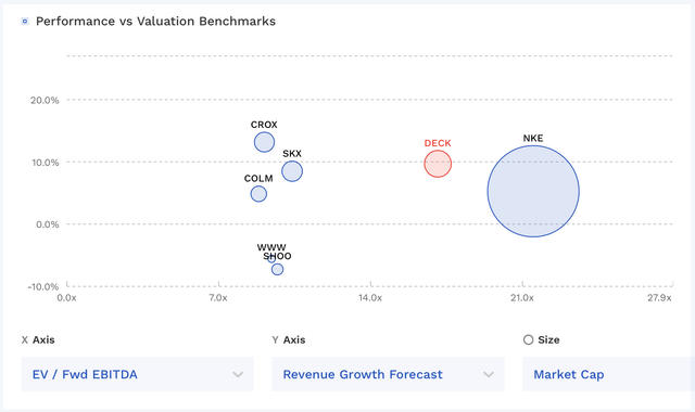 DECK Valuation Vs Peers