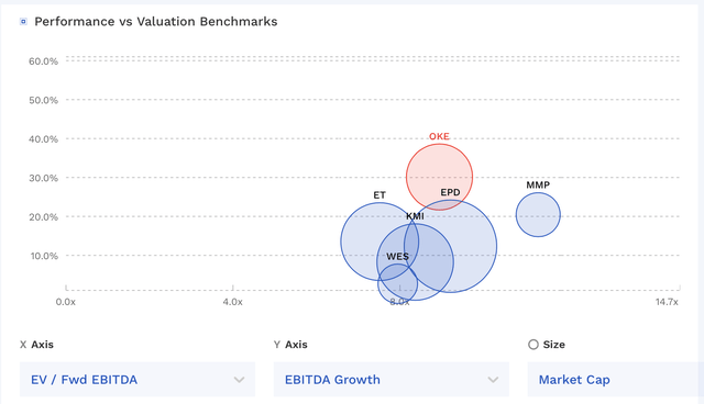 OKE Valuation Vs Peers