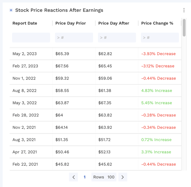 OKE Earnings Reactions