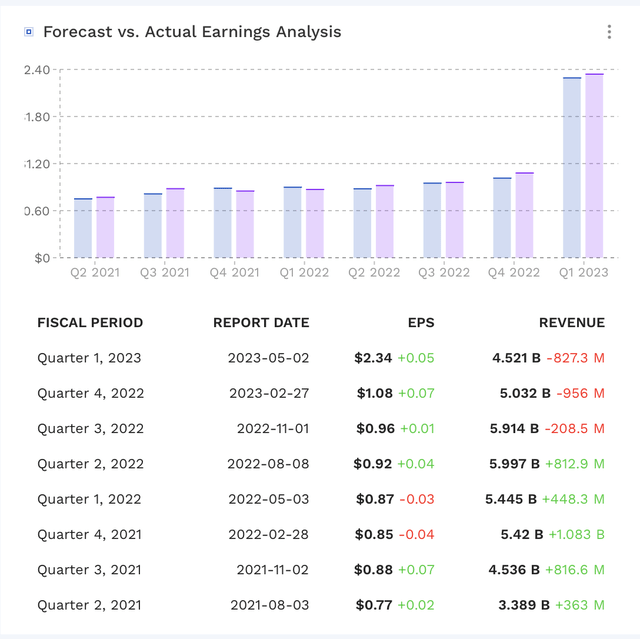 Earnings Beats