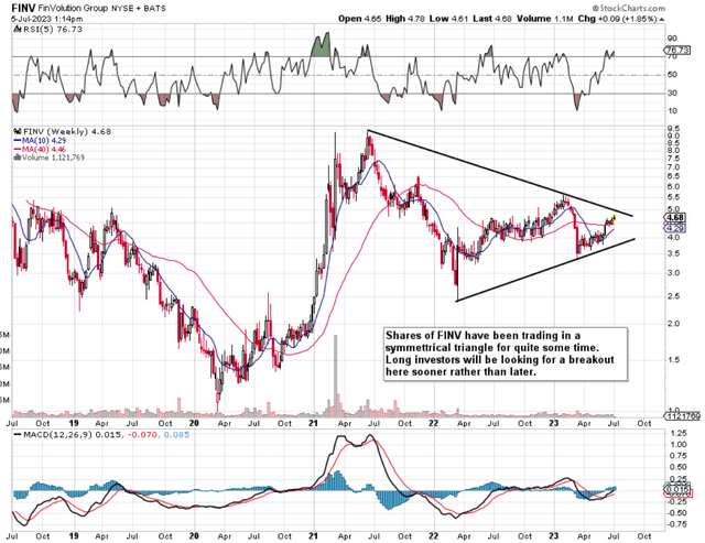 FINV Intermediate Symmetrical Triangle