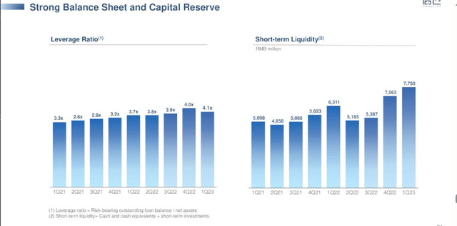 FinVolution Q1 Leverage Ratio & Liquidity