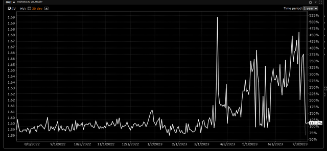 OGI stock 12-Month Implied Volatility