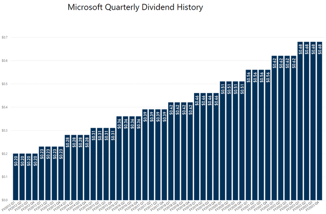 Microsoft's dividend growth has been fantastic.