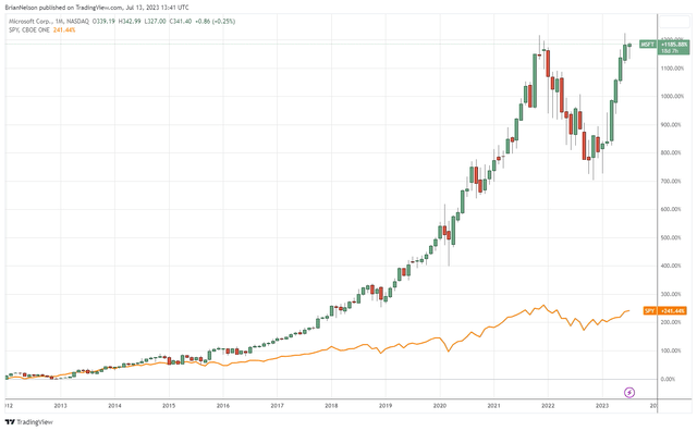 Microsoft's shares have trounced the market for years.