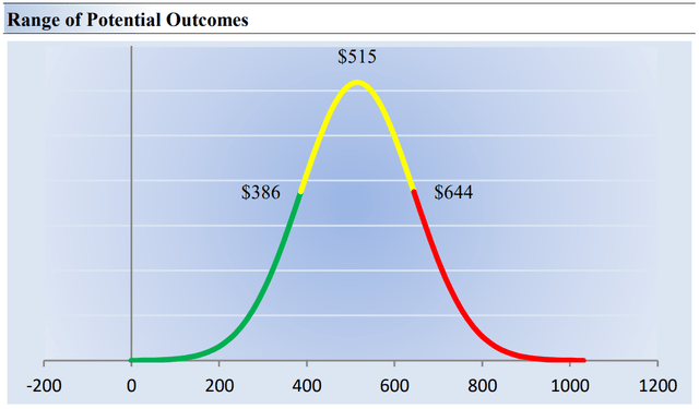 Our fair value estimate range for UnitedHealth Group.