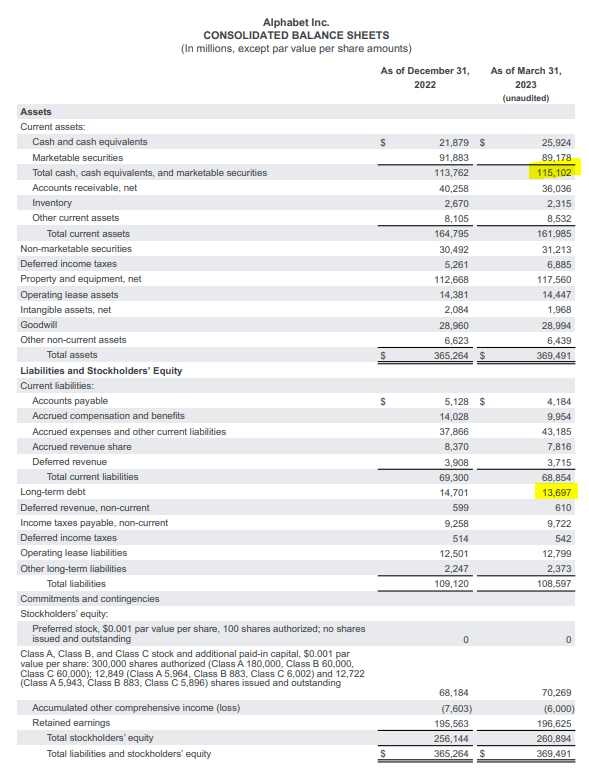 Alphabet's balance sheet is fantastic!