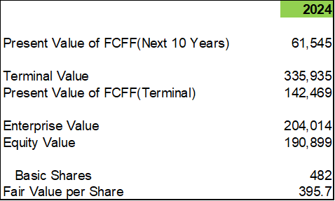 Linde DCF Model