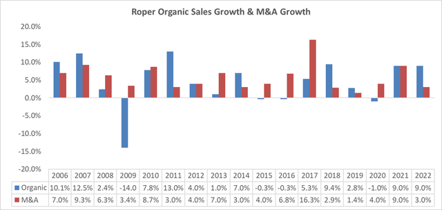 Roper's organic growth and M&A growth