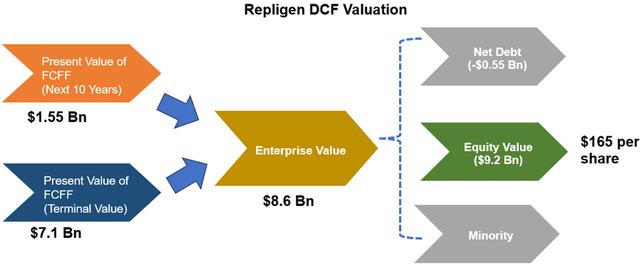 Repligen DCF Model