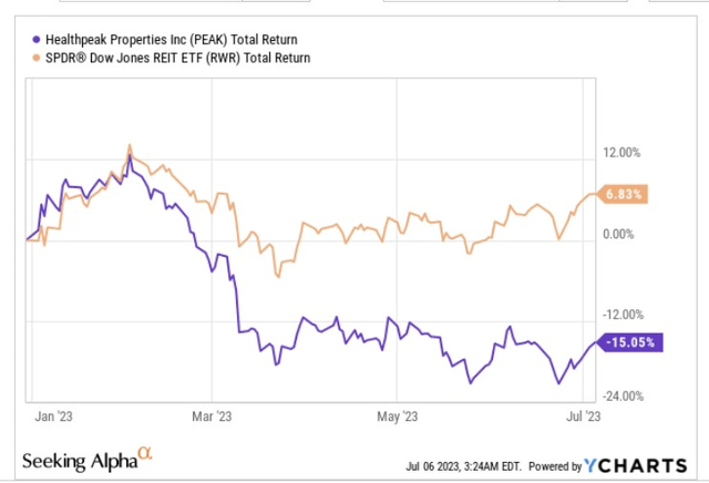 YTD Returns