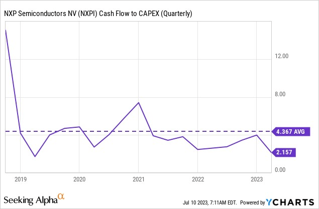 CF to capex