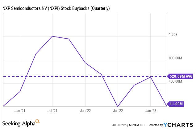 Buybacks