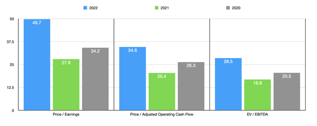 Trading Multiples