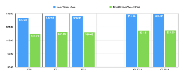 Financials