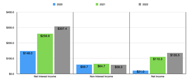 Financials