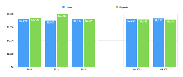 Financials