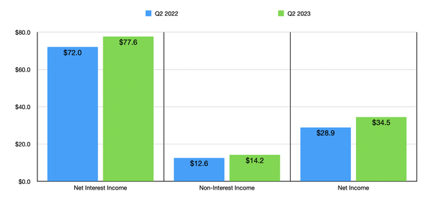 Financials