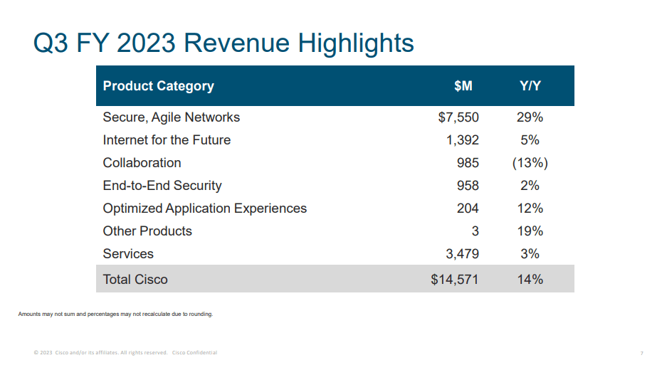 revenues by product group