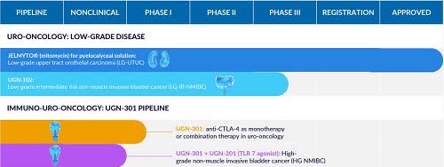 UroGen's pipeline