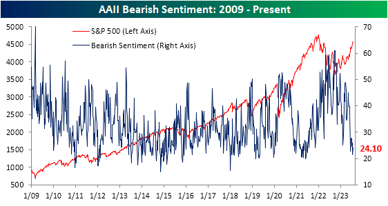 AAII bearish sentiment