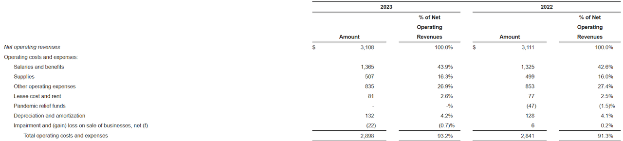 A deep look at the operating expenses for CYH