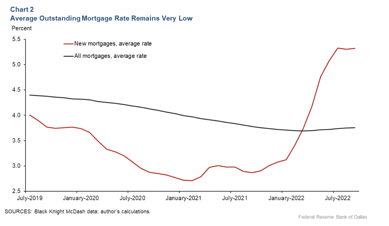 Mortgage rates