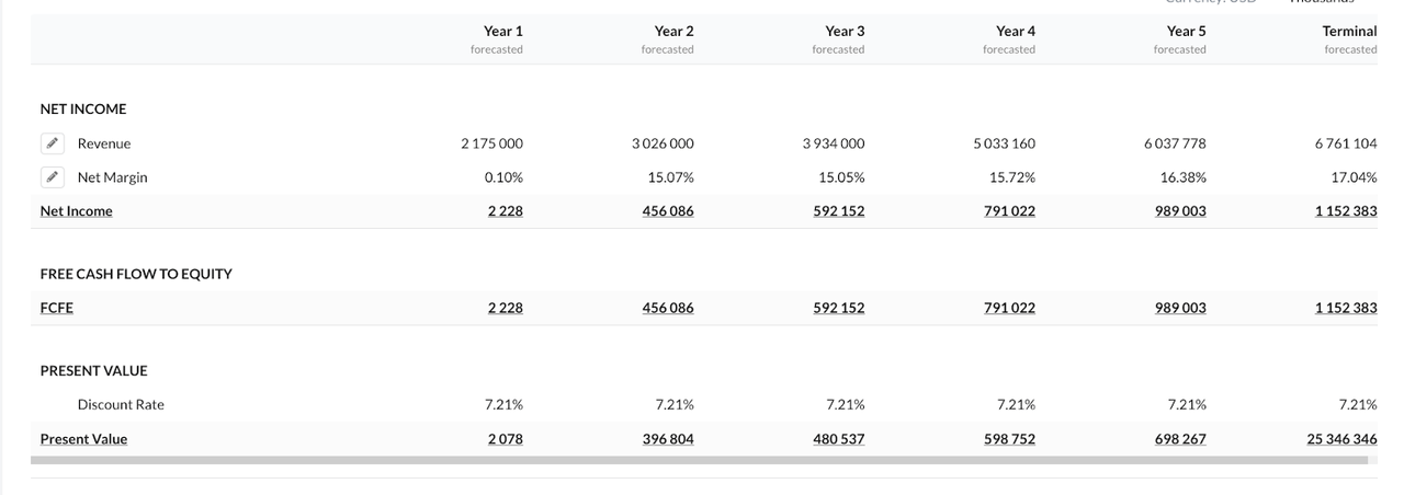 DCF valuation