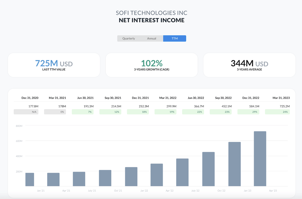 SoFi Income