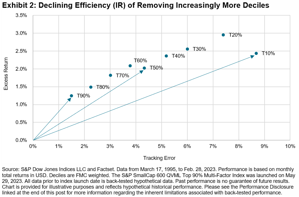 Declining Efficiency of Removing Increasingly More Deciles